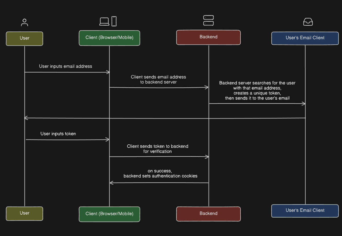 Passwordless Auth Diagram